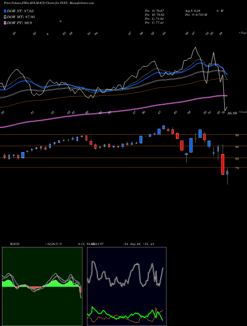 MACD charts various settings share INXN InterXion Holding N.V. NYSE Stock exchange 