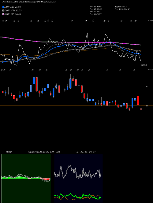 MACD charts various settings share IPG Interpublic Group Of Companies, Inc. (The) NYSE Stock exchange 
