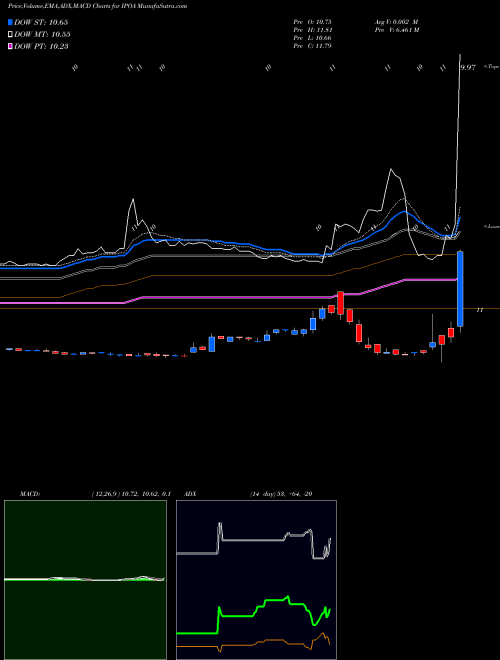 Munafa Social Capital Hedosophia Holdings Corp. (IPOA) stock tips, volume analysis, indicator analysis [intraday, positional] for today and tomorrow