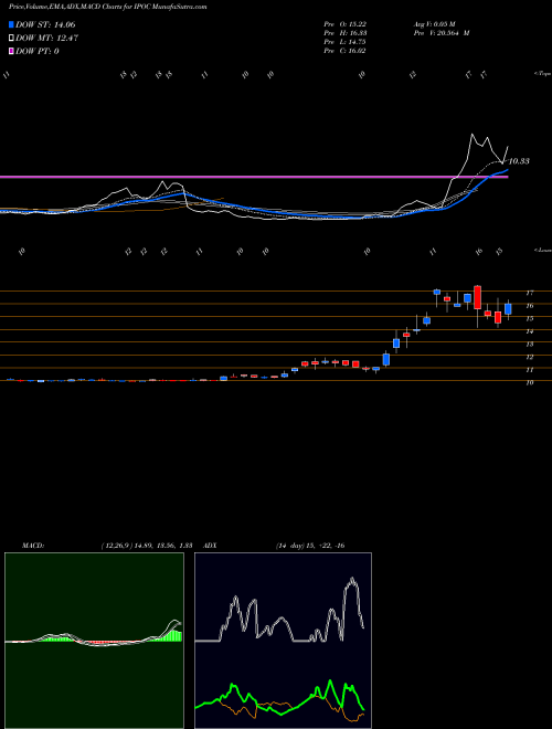 MACD charts various settings share IPOC Social Capital Hedosophia III Cl A NYSE Stock exchange 