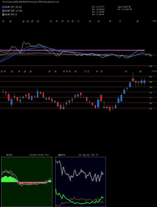 Munafa Social Capital Hedosophia Corp V Cl A (IPOE) stock tips, volume analysis, indicator analysis [intraday, positional] for today and tomorrow