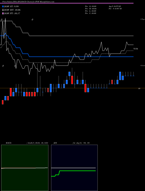 Munafa Social Capital Hedosophia Corp Vi Cl A (IPOF) stock tips, volume analysis, indicator analysis [intraday, positional] for today and tomorrow