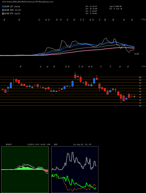 Munafa Interprivate Acquisition Corp (IPV) stock tips, volume analysis, indicator analysis [intraday, positional] for today and tomorrow