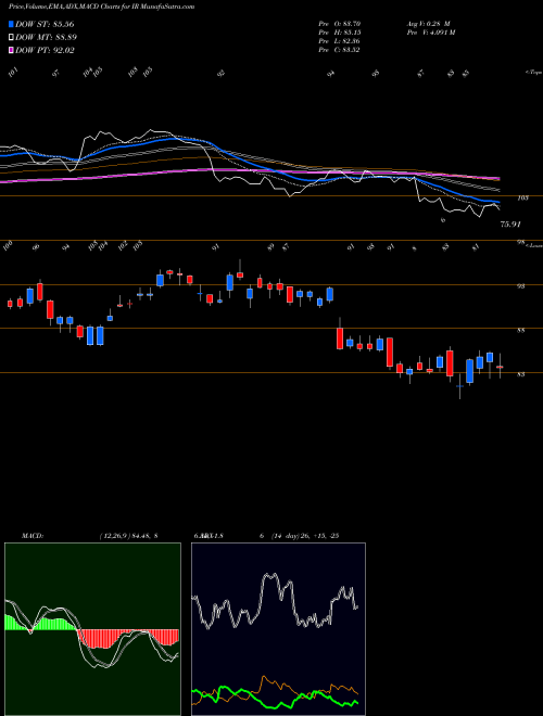 Munafa Ingersoll-Rand plc (Ireland) (IR) stock tips, volume analysis, indicator analysis [intraday, positional] for today and tomorrow