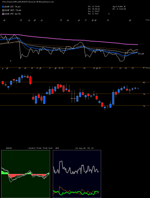 MACD charts various settings share IR Ingersoll-Rand Plc (Ireland) NYSE Stock exchange 