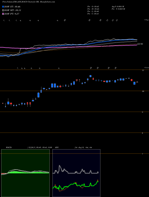 MACD charts various settings share IRL New Ireland Fund, Inc. (The) NYSE Stock exchange 