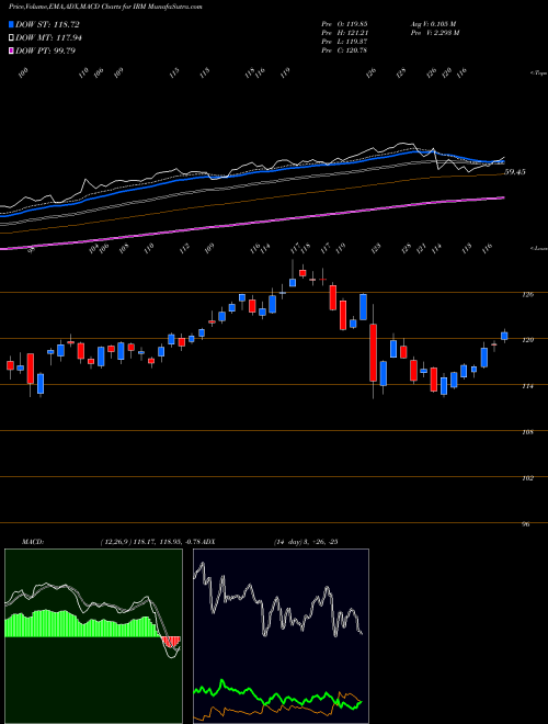 Munafa Iron Mountain Incorporated (IRM) stock tips, volume analysis, indicator analysis [intraday, positional] for today and tomorrow