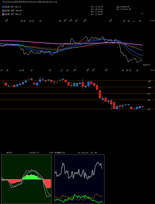 MACD charts various settings share IRM Iron Mountain Incorporated NYSE Stock exchange 