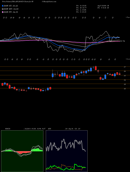 Munafa IRSA Inversiones Y Representaciones S.A. (IRS) stock tips, volume analysis, indicator analysis [intraday, positional] for today and tomorrow