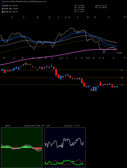 Munafa Independence Realty Trust, Inc. (IRT) stock tips, volume analysis, indicator analysis [intraday, positional] for today and tomorrow