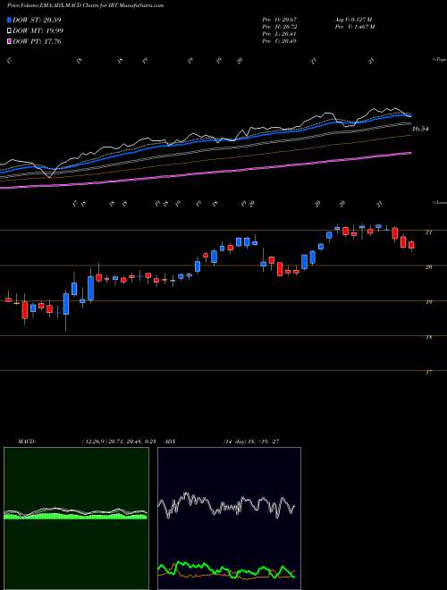 MACD charts various settings share IRT Independence Realty Trust, Inc. NYSE Stock exchange 