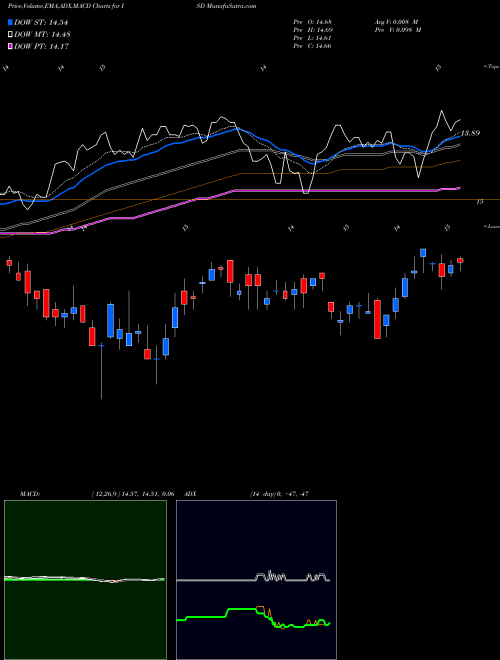 Munafa PGIM Short Duration High Yield Fund, Inc. (ISD) stock tips, volume analysis, indicator analysis [intraday, positional] for today and tomorrow