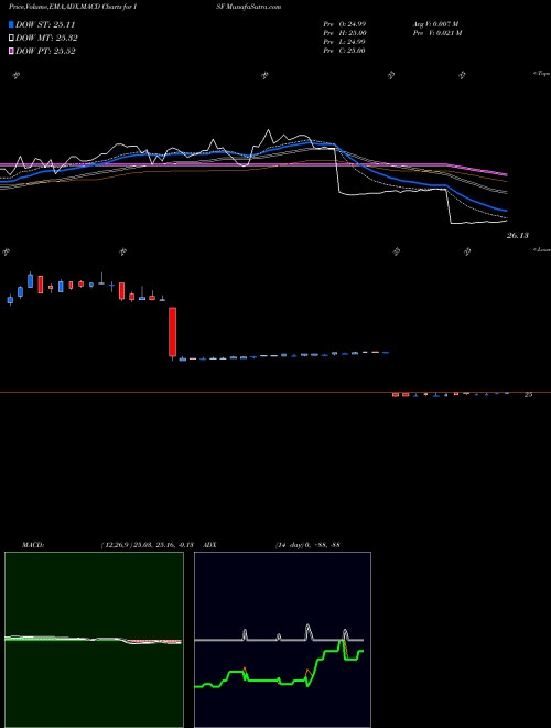 MACD charts various settings share ISF ING Group, N.V. NYSE Stock exchange 
