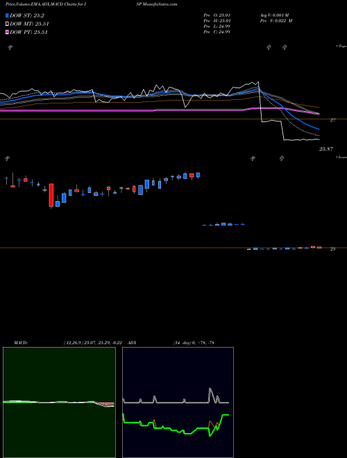 Munafa ING Group (ISP) stock tips, volume analysis, indicator analysis [intraday, positional] for today and tomorrow
