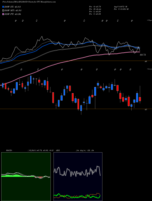 MACD charts various settings share ITC Itc Holdings NYSE Stock exchange 