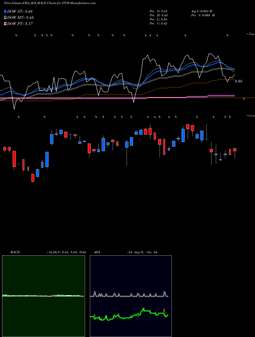 Munafa Ita? CorpBanca (ITCB) stock tips, volume analysis, indicator analysis [intraday, positional] for today and tomorrow