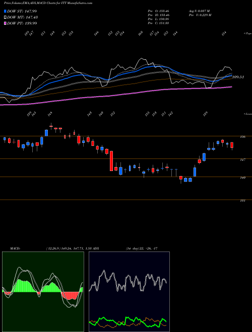 Munafa ITT Inc. (ITT) stock tips, volume analysis, indicator analysis [intraday, positional] for today and tomorrow