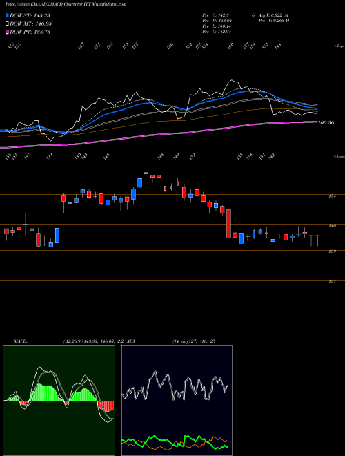 MACD charts various settings share ITT ITT Inc. NYSE Stock exchange 