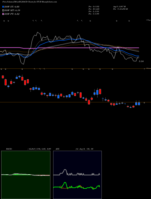 Munafa Itau Unibanco Banco Holding SA (ITUB) stock tips, volume analysis, indicator analysis [intraday, positional] for today and tomorrow