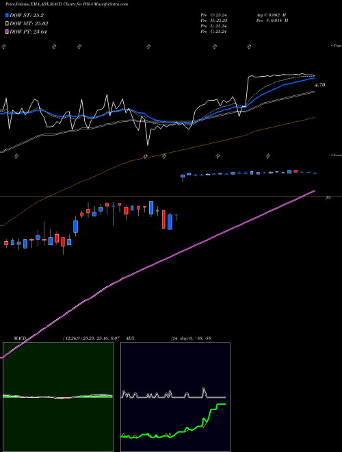 MACD charts various settings share IVR-A Invesco Mortgage Capital Inc NYSE Stock exchange 