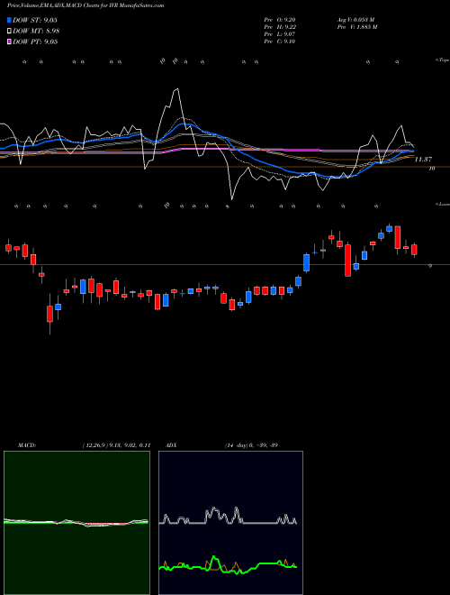 MACD charts various settings share IVR INVESCO MORTGAGE CAPITAL INC NYSE Stock exchange 