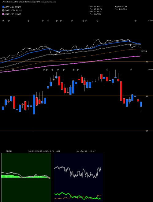 Munafa  (IVT) stock tips, volume analysis, indicator analysis [intraday, positional] for today and tomorrow