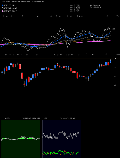 Munafa Invesco Plc (IVZ) stock tips, volume analysis, indicator analysis [intraday, positional] for today and tomorrow