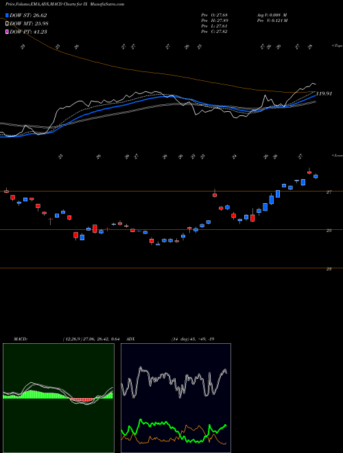 Munafa Orix Corp Ads (IX) stock tips, volume analysis, indicator analysis [intraday, positional] for today and tomorrow