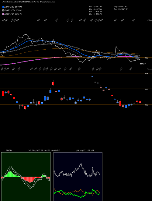 MACD charts various settings share IX Orix Corp Ads NYSE Stock exchange 