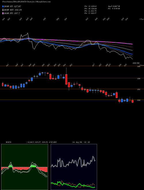 Munafa Jacobs Engineering Group Inc (J) stock tips, volume analysis, indicator analysis [intraday, positional] for today and tomorrow