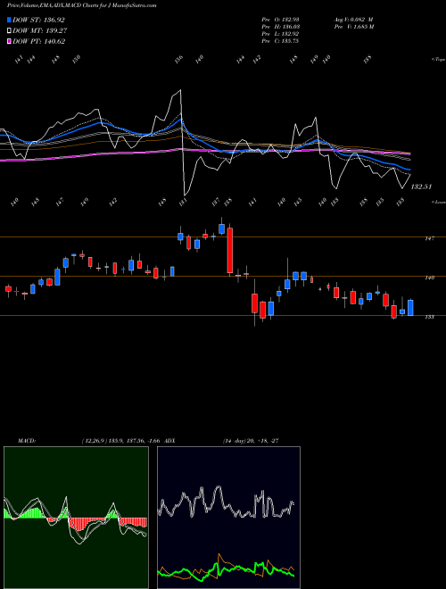 MACD charts various settings share J Jacobs Engineering Group Inc NYSE Stock exchange 