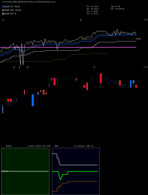 Munafa  (JACS) stock tips, volume analysis, indicator analysis [intraday, positional] for today and tomorrow