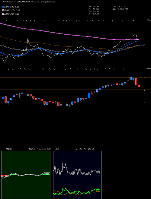 Munafa Jagged Peak Energy Inc. (JAG) stock tips, volume analysis, indicator analysis [intraday, positional] for today and tomorrow