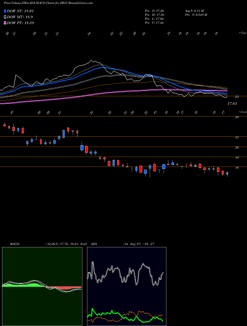 MACD charts various settings share JBGS JBG SMITH Properties NYSE Stock exchange 