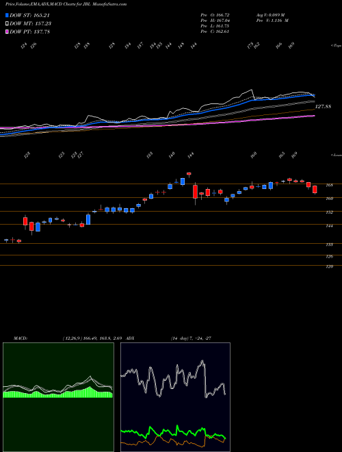 Munafa Jabil Inc. (JBL) stock tips, volume analysis, indicator analysis [intraday, positional] for today and tomorrow