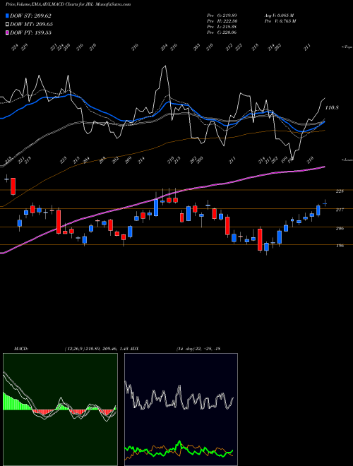 MACD charts various settings share JBL Jabil Inc. NYSE Stock exchange 