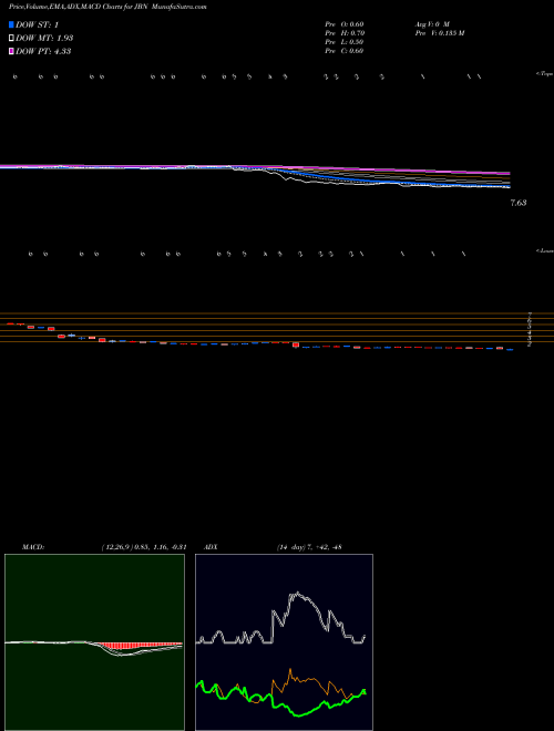 MACD charts various settings share JBN Select Asset Inc. NYSE Stock exchange 