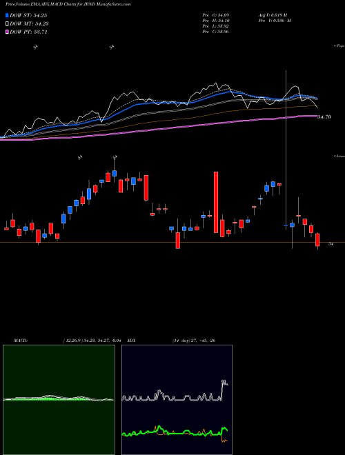 Munafa  (JBND) stock tips, volume analysis, indicator analysis [intraday, positional] for today and tomorrow