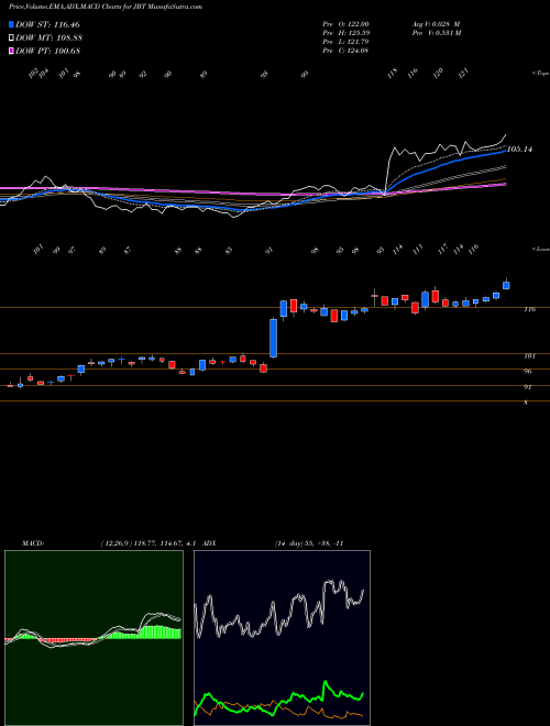 Munafa John Bean Technologies Corporation (JBT) stock tips, volume analysis, indicator analysis [intraday, positional] for today and tomorrow