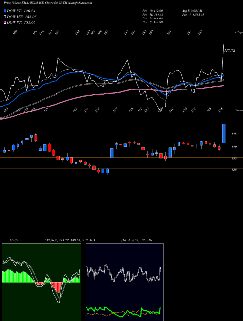 Munafa  (JBTM) stock tips, volume analysis, indicator analysis [intraday, positional] for today and tomorrow