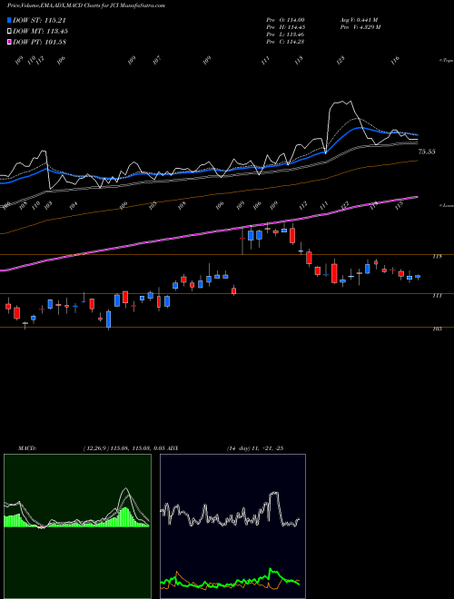 Munafa Johnson Controls International plc (JCI) stock tips, volume analysis, indicator analysis [intraday, positional] for today and tomorrow