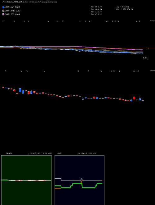 MACD charts various settings share JCP J.C. Penney Company, Inc. Holding Company NYSE Stock exchange 