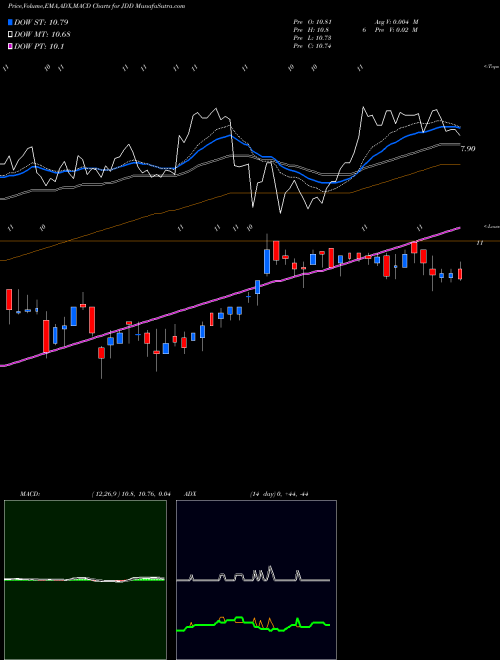 Munafa Nuveen Diversified Dividend and Income Fund (JDD) stock tips, volume analysis, indicator analysis [intraday, positional] for today and tomorrow