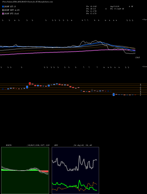 Munafa Just Energy Group, Inc. (JE) stock tips, volume analysis, indicator analysis [intraday, positional] for today and tomorrow