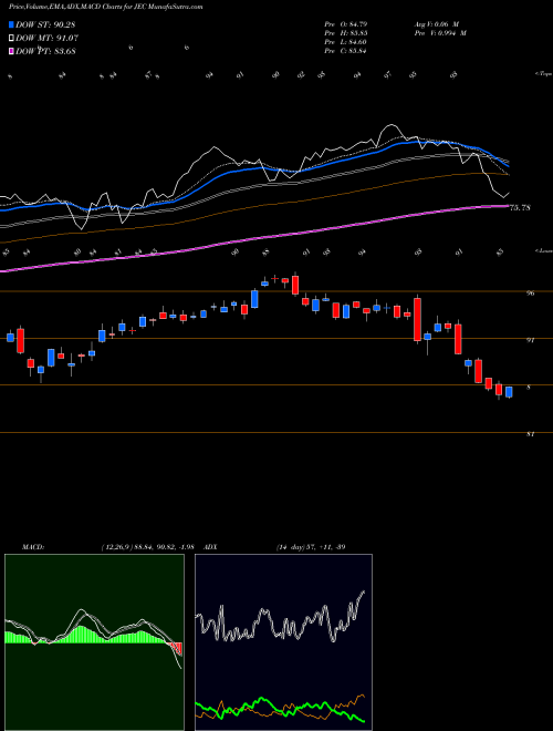 MACD charts various settings share JEC Jacobs Engineering Group Inc. NYSE Stock exchange 