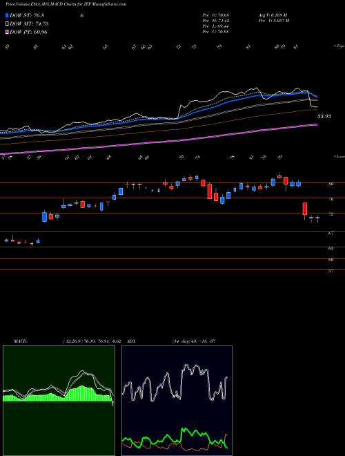 Munafa Jefferies Financial Group Inc. (JEF) stock tips, volume analysis, indicator analysis [intraday, positional] for today and tomorrow