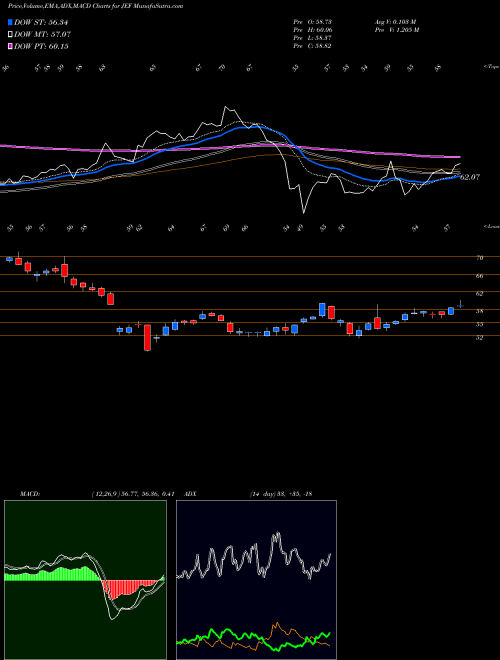 MACD charts various settings share JEF Jefferies Financial Group Inc. NYSE Stock exchange 
