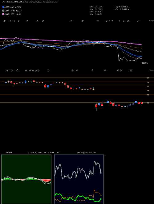 Munafa JELD-WEN Holding, Inc. (JELD) stock tips, volume analysis, indicator analysis [intraday, positional] for today and tomorrow