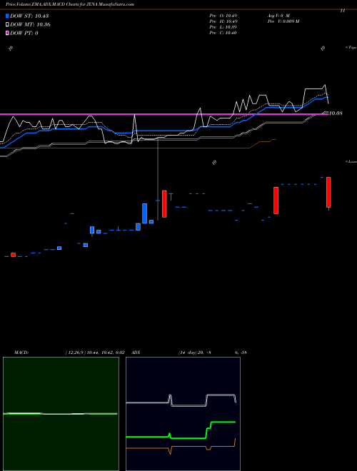 Munafa  (JENA) stock tips, volume analysis, indicator analysis [intraday, positional] for today and tomorrow