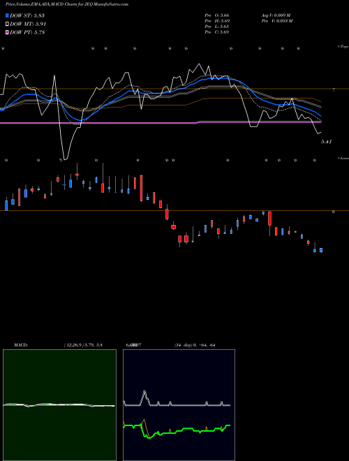 MACD charts various settings share JEQ Aberdeen Japan Equity Fund, Inc.  NYSE Stock exchange 